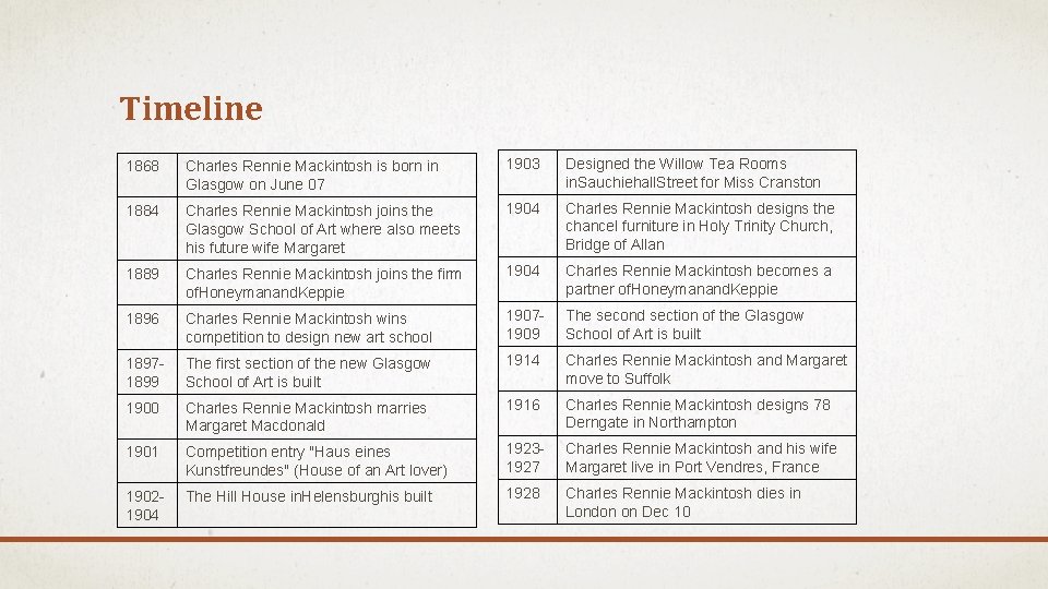 Timeline 1868 Charles Rennie Mackintosh is born in Glasgow on June 07 1903 Designed