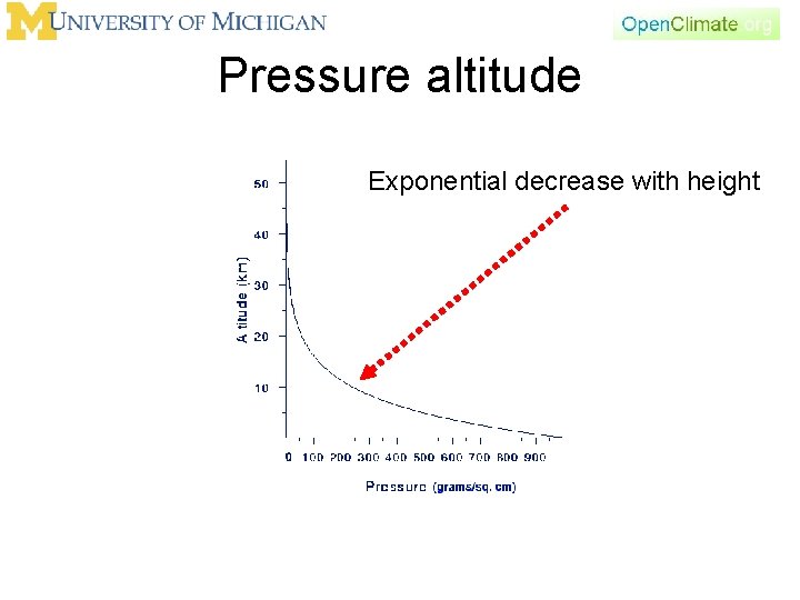 Pressure altitude Exponential decrease with height 