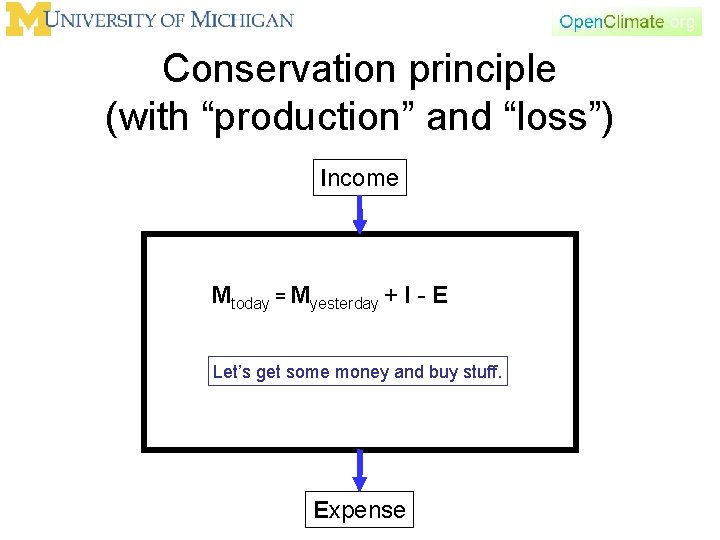 Conservation principle (with “production” and “loss”) Income Mtoday = Myesterday + I - E