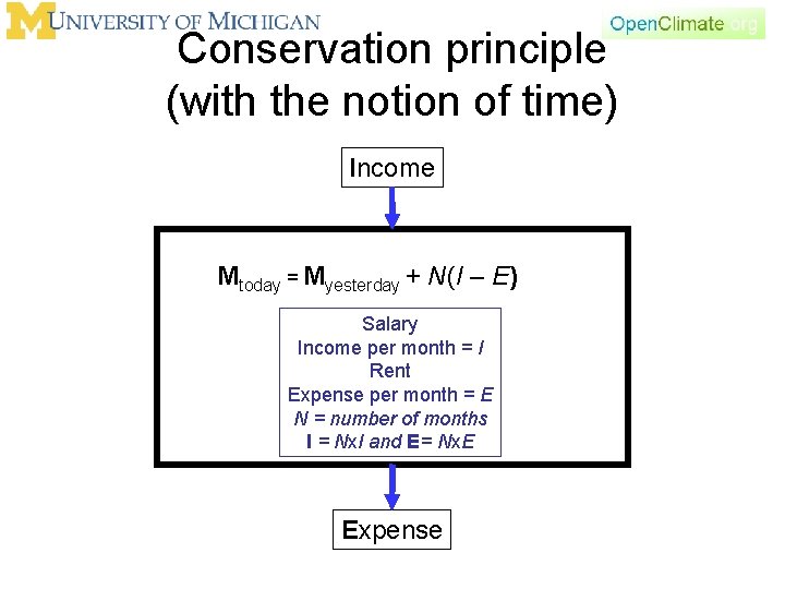 Conservation principle (with the notion of time) Income Mtoday = Myesterday + N(I –