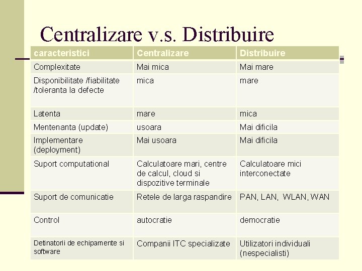 Centralizare v. s. Distribuire caracteristici Centralizare Distribuire Complexitate Mai mica Mai mare Disponibilitate /fiabilitate
