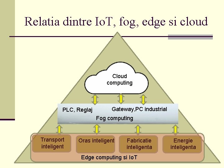 Relatia dintre Io. T, fog, edge si cloud Cloud computing PLC, Reglaj Gateway, PC