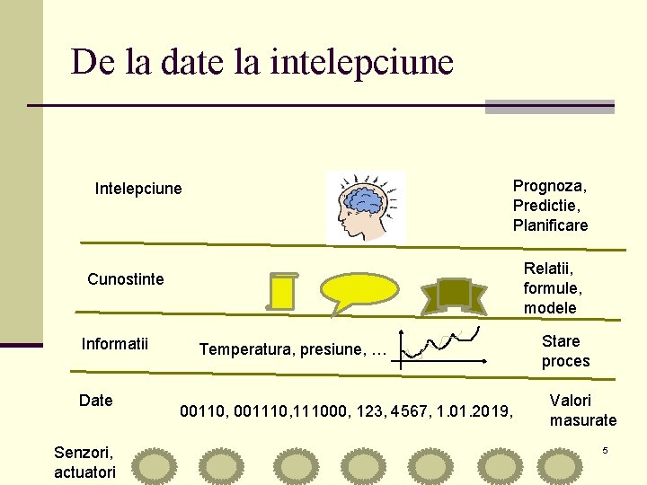 De la date la intelepciune Prognoza, Predictie, Planificare Intelepciune Relatii, formule, modele Cunostinte Informatii