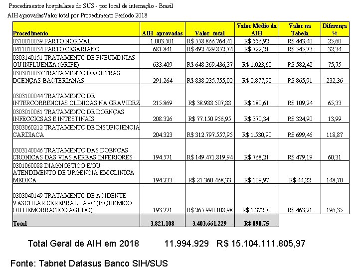  Procedimentos hospitalares do SUS - por local de internação - Brasil AIH aprovadas.