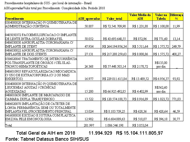  Procedimentos hospitalares do SUS - por local de internação - Brasil AIH aprovadas.