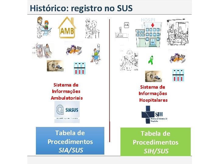 Histórico: registro no SUS HOSPI TAL Sistema de Informações Ambulatoriais Tabela de Procedimentos SIA/SUS