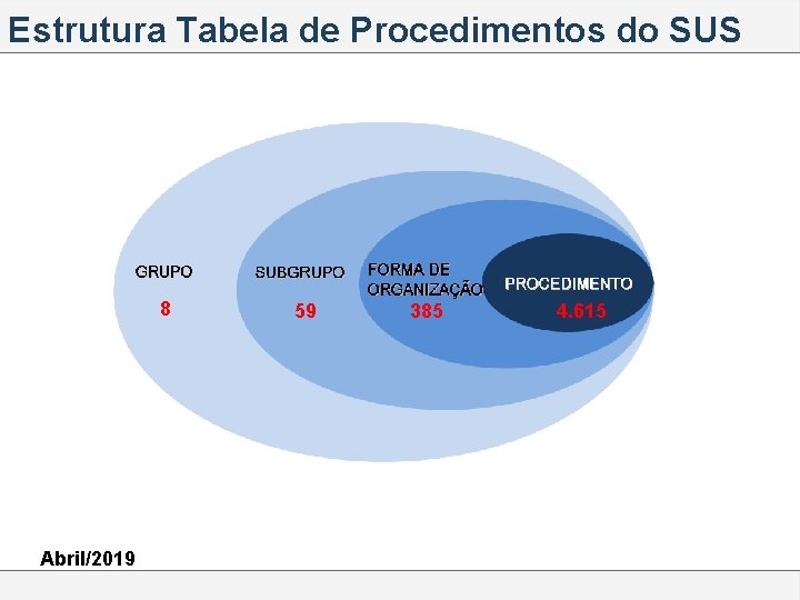 Estrutura Tabela de Procedimentos do SUS Abril/2019 8 59 385 4. 615 