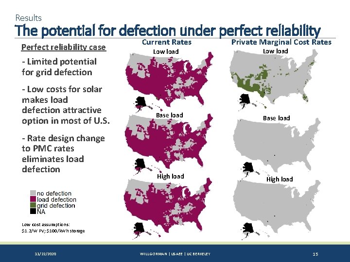 Results The potential for defection under perfect reliability Perfect reliability case - Limited potential