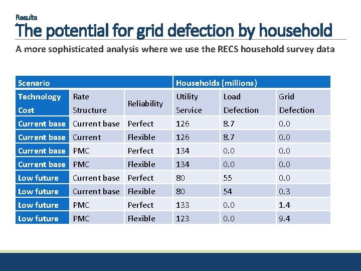 Results The potential for grid defection by household A more sophisticated analysis where we