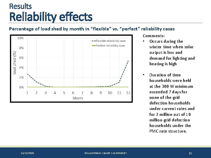 Results Reliability effects Percentage of load shed by month in “flexible” vs. “perfect” reliability