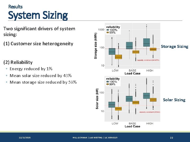 Results System Sizing Two significant drivers of system sizing: (1) Customer size heterogeneity Storage