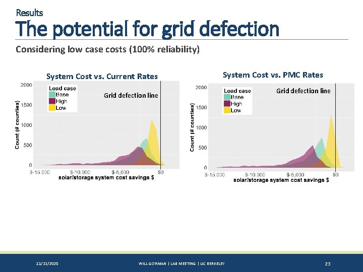 Results The potential for grid defection Considering low case costs (100% reliability) System Cost