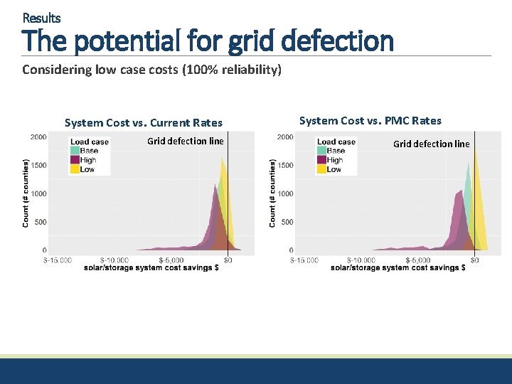 Results The potential for grid defection Considering low case costs (100% reliability) System Cost