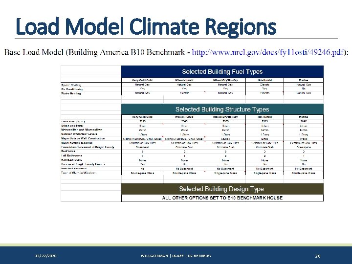 Load Model Climate Regions 11/22/2020 WILL GORMAN | USAEE | UC BERKELEY 26 