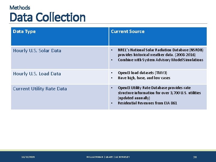 Methods Data Collection Data Type Current Source Hourly U. S. Solar Data • •