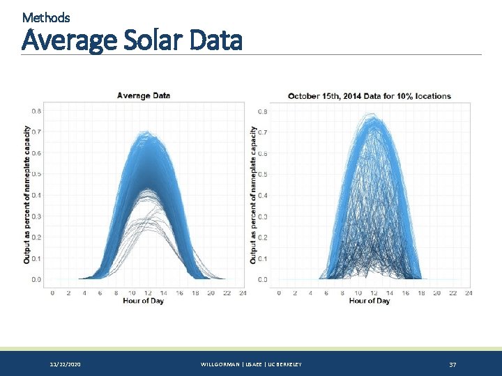 Methods Average Solar Data 11/22/2020 WILL GORMAN | USAEE | UC BERKELEY 37 