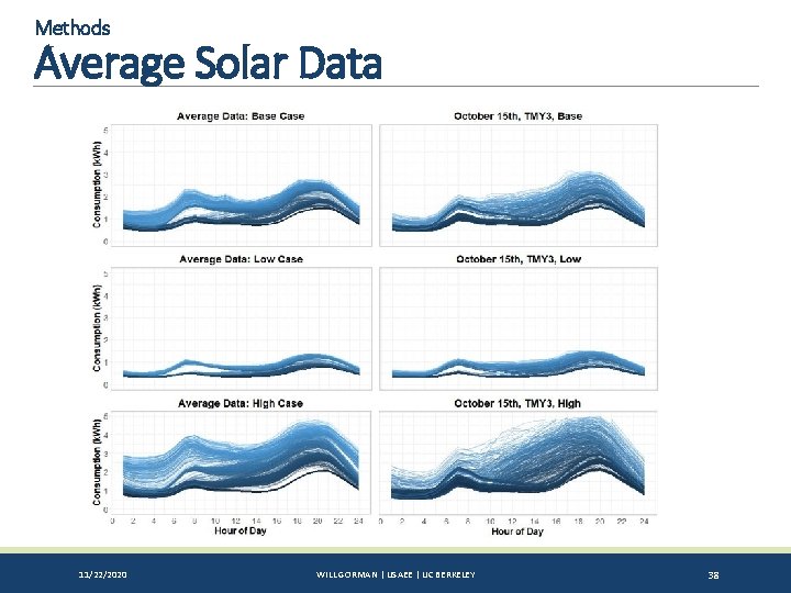 Methods Average Solar Data 11/22/2020 WILL GORMAN | USAEE | UC BERKELEY 38 