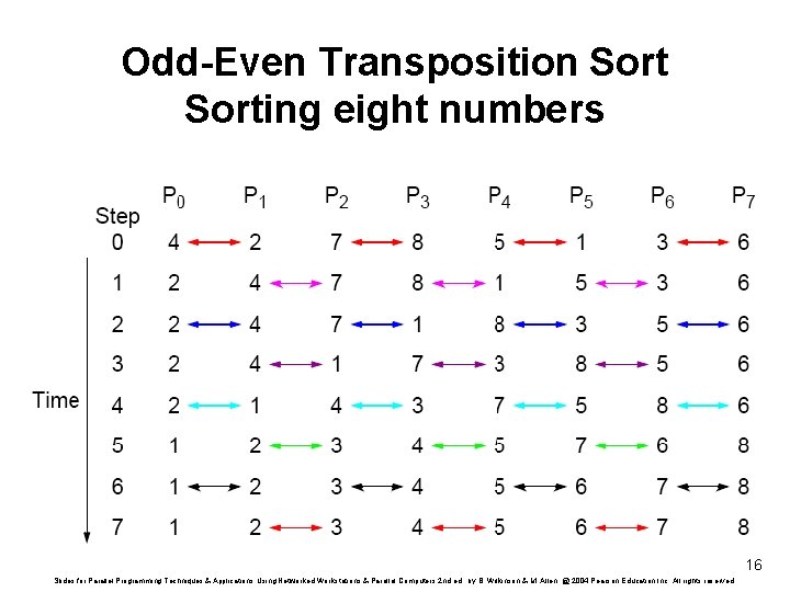 Odd-Even Transposition Sorting eight numbers 16 Slides for Parallel Programming Techniques & Applications Using