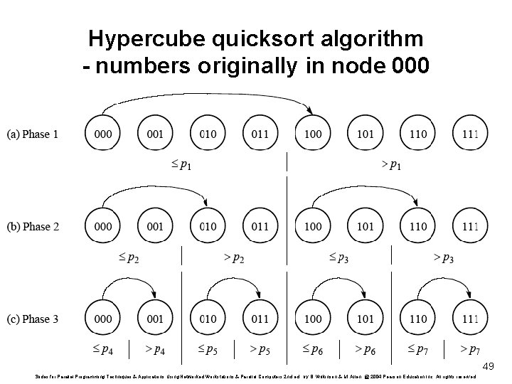Hypercube quicksort algorithm - numbers originally in node 000 49 Slides for Parallel Programming