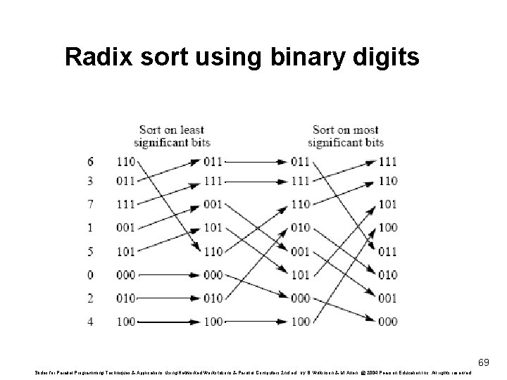 Radix sort using binary digits 69 Slides for Parallel Programming Techniques & Applications Using