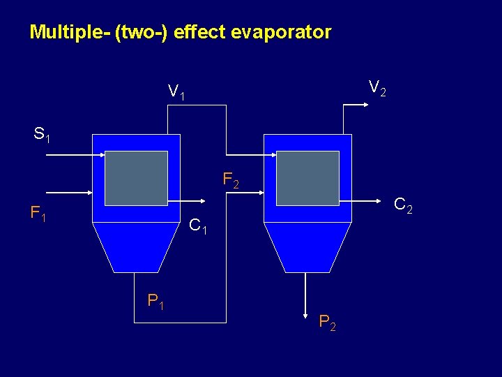 Multiple- (two-) effect evaporator V 2 V 1 S 1 F 2 F 1 Multiple- (two-) effect evaporator V 2 V 1 S 1 F 2 F 1