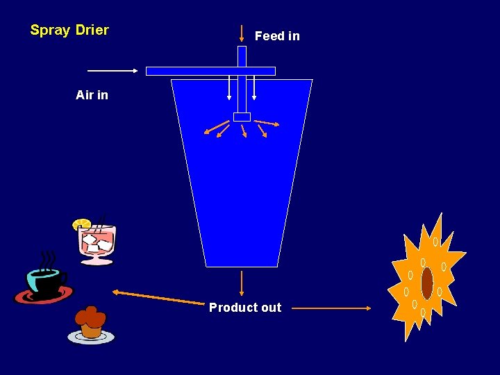 Spray Drier Feed in Air in Product out Spray Drier Feed in Air in Product out