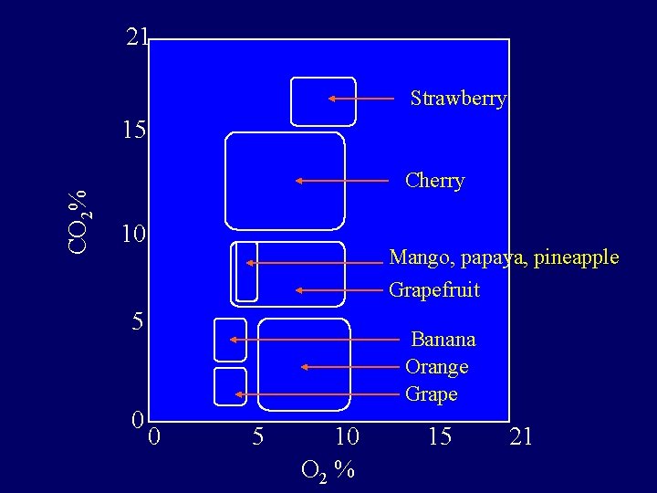 21 Strawberry CO 2% 15 Cherry 10 Mango, papaya, pineapple Grapefruit 5 0 Banana 21 Strawberry CO 2% 15 Cherry 10 Mango, papaya, pineapple Grapefruit 5 0 Banana