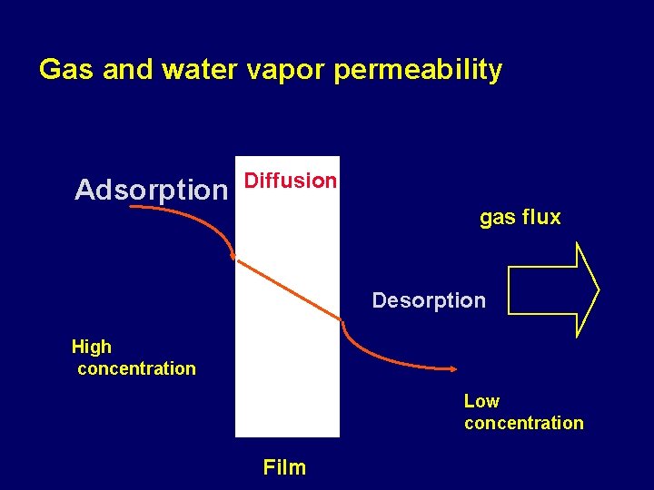 Gas and water vapor permeability Adsorption Diffusion gas flux Desorption High concentration Low concentration Gas and water vapor permeability Adsorption Diffusion gas flux Desorption High concentration Low concentration