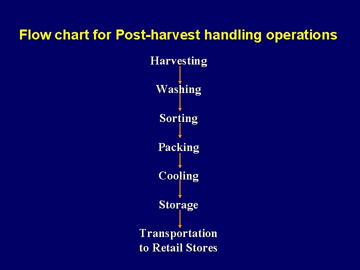 Flow chart for Post-harvest handling operations Harvesting Washing Sorting Packing Cooling Storage Transportation to Flow chart for Post-harvest handling operations Harvesting Washing Sorting Packing Cooling Storage Transportation to