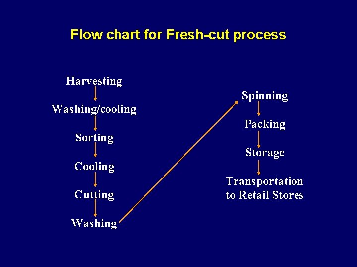 Flow chart for Fresh-cut process Harvesting Spinning Washing/cooling Packing Sorting Storage Cooling Cutting Washing Flow chart for Fresh-cut process Harvesting Spinning Washing/cooling Packing Sorting Storage Cooling Cutting Washing