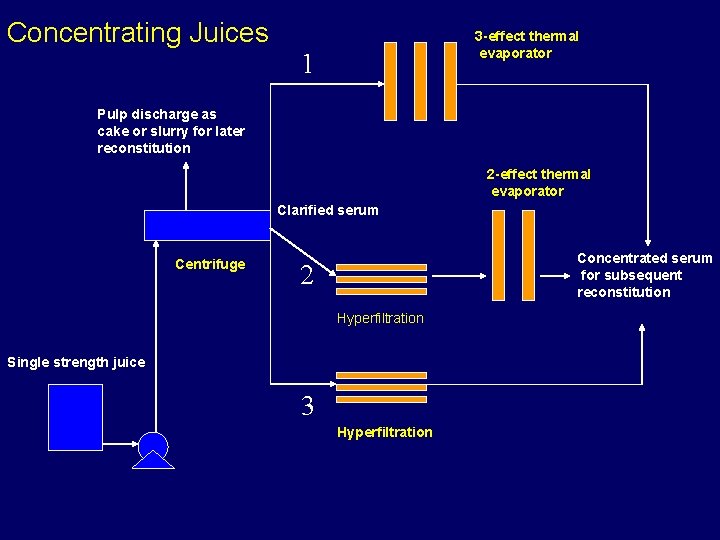 Concentrating Juices 3 -effect thermal evaporator 1 Pulp discharge as cake or slurry for Concentrating Juices 3 -effect thermal evaporator 1 Pulp discharge as cake or slurry for