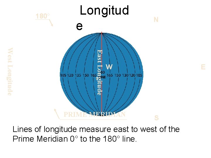 180° Longitud e N East Longitude West Longitude W PRIME MERIDIAN E S Lines