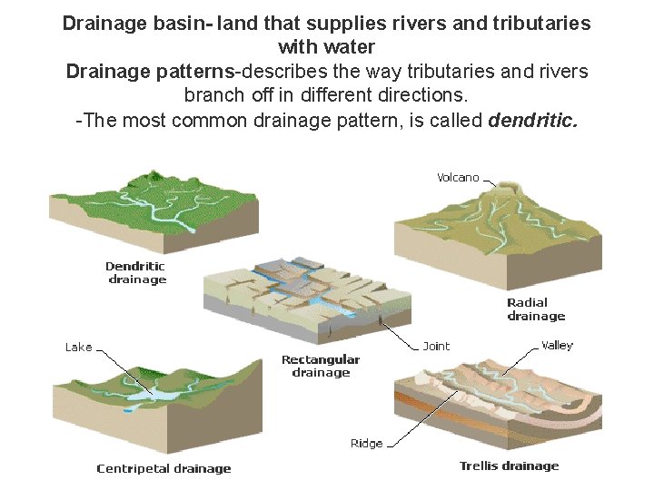 Drainage basin- land that supplies rivers and tributaries with water Drainage patterns-describes the way