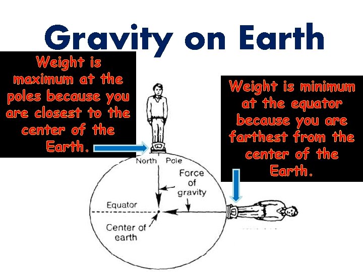 Gravity on Earth Weight is maximum at the poles because you are closest to
