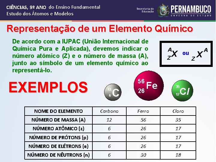 CIÊNCIAS, 9º ANO do Ensino Fundamental Estudo dos Átomos e Modelos Representação de um