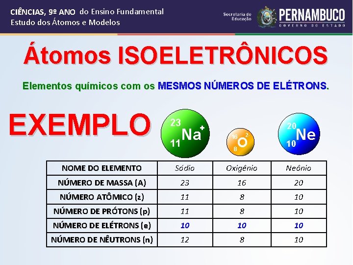 CIÊNCIAS, 9º ANO do Ensino Fundamental Estudo dos Átomos e Modelos Átomos ISOELETRÔNICOS Elementos