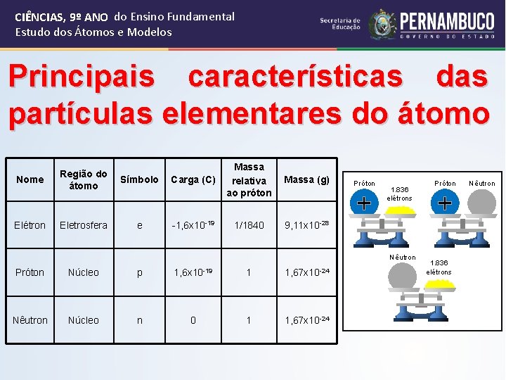 CIÊNCIAS, 9º ANO do Ensino Fundamental Estudo dos Átomos e Modelos Principais características das