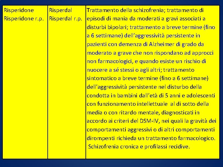 Risperidone Risperdal Trattamento della schizofrenia; trattamento di Risperidone r. p. Risperdal r. p. episodi