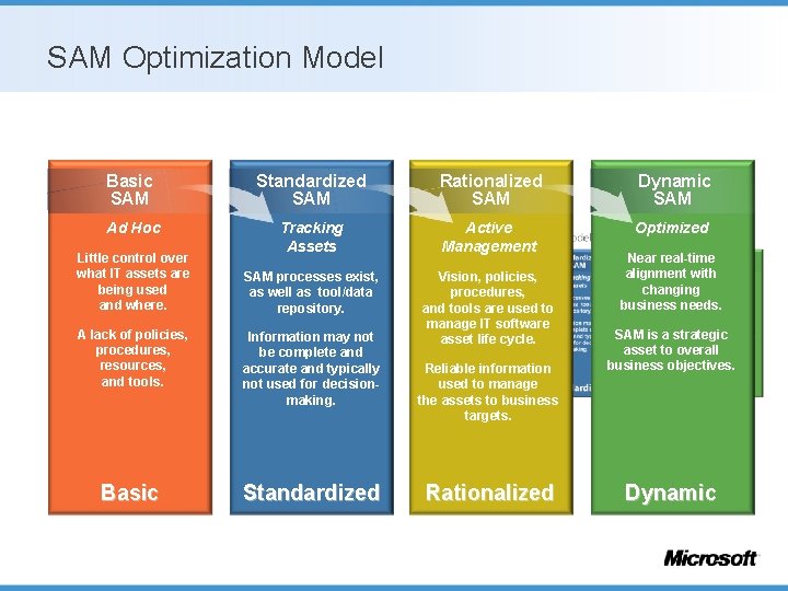 SAM Optimization Model Basic SAM Standardized SAM Rationalized SAM Dynamic SAM Ad Hoc Tracking