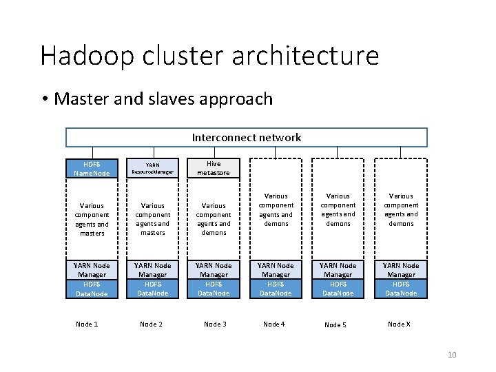 Hadoop cluster architecture • Master and slaves approach Interconnect network HDFS Name. Node YARN