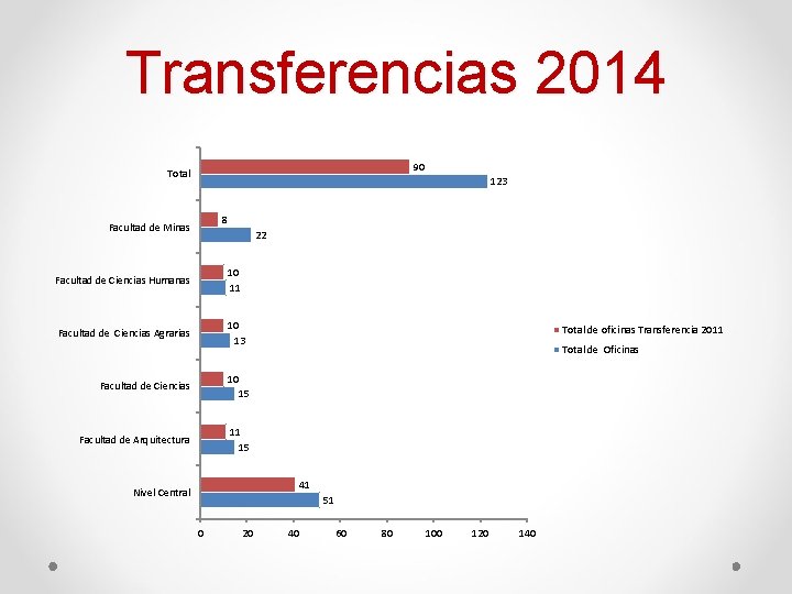 Transferencias 2014 90 Total 123 8 Facultad de Minas 22 Facultad de Ciencias Humanas