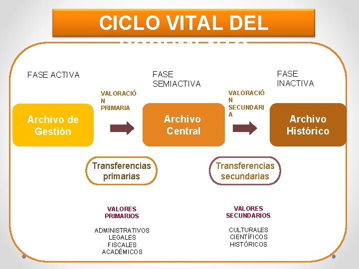 CICLO VITAL DEL DOCUMENTO FASE INACTIVA FASE SEMIACTIVA FASE ACTIVA VALORACIÓ N PRIMARIA Archivo