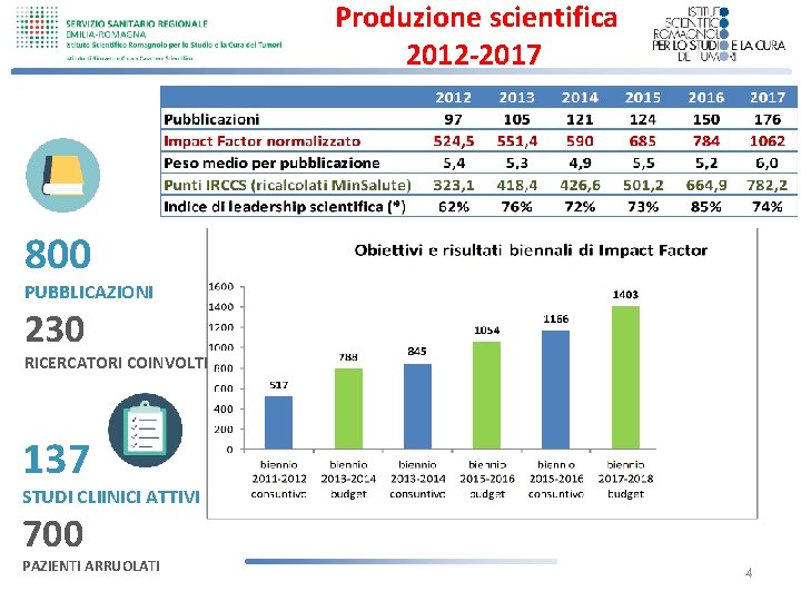 Produzione scientifica 2012 -2017 800 PUBBLICAZIONI 230 RICERCATORI COINVOLTI 137 STUDI CLIINICI ATTIVI 700