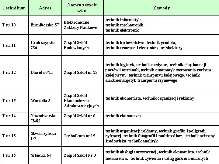 Technikum Adres Nazwa zespołu szkół Zawody technik informatyk, technik mechatronik, technik elektronik T nr