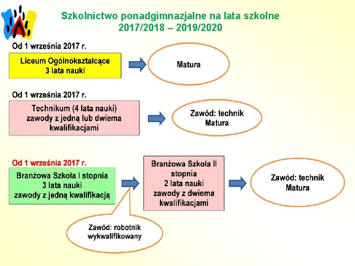 Szkolnictwo ponadgimnazjalne na lata szkolne 2017/2018 – 2019/2020 