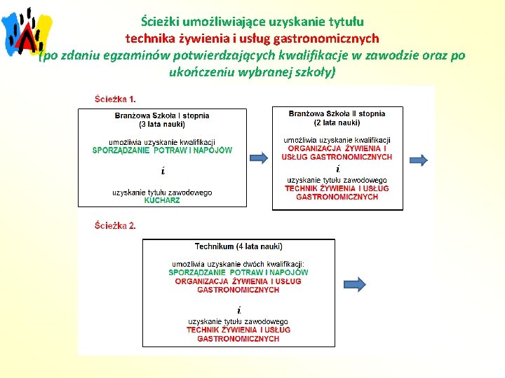 Ścieżki umożliwiające uzyskanie tytułu technika żywienia i usług gastronomicznych (po zdaniu egzaminów potwierdzających kwalifikacje