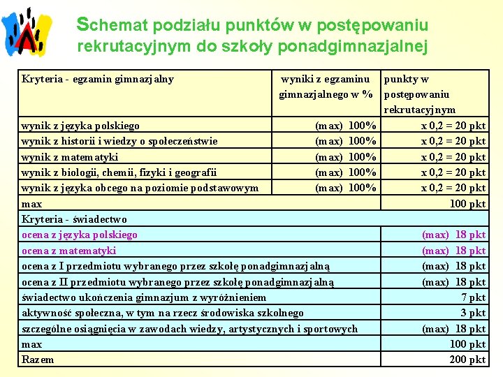 Schemat podziału punktów w postępowaniu rekrutacyjnym do szkoły ponadgimnazjalnej Kryteria - egzamin gimnazjalny wyniki