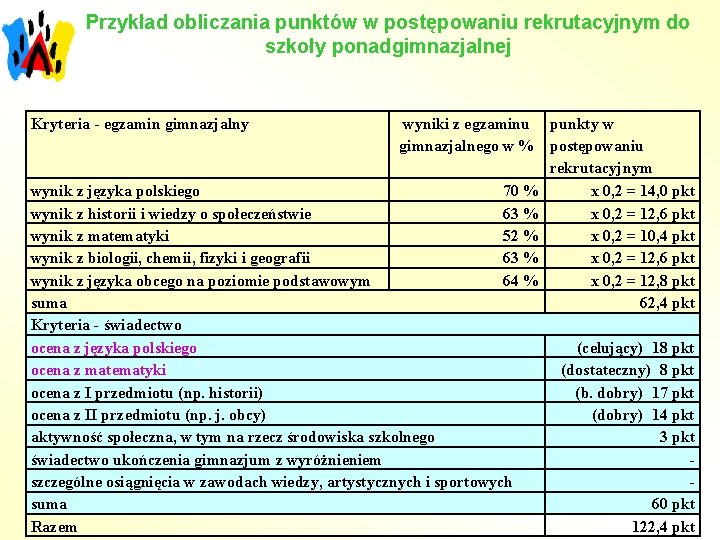 Przykład obliczania punktów w postępowaniu rekrutacyjnym do szkoły ponadgimnazjalnej Kryteria - egzamin gimnazjalny wyniki