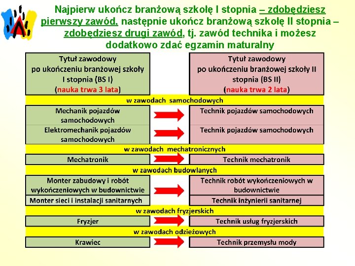 Najpierw ukończ branżową szkołę I stopnia – zdobędziesz pierwszy zawód, następnie ukończ branżową szkołę