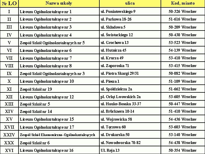 Nr LO Nazwa szkoły ulica Kod, miasto I Liceum Ogólnokształcące nr 1 ul. Poniatowskiego